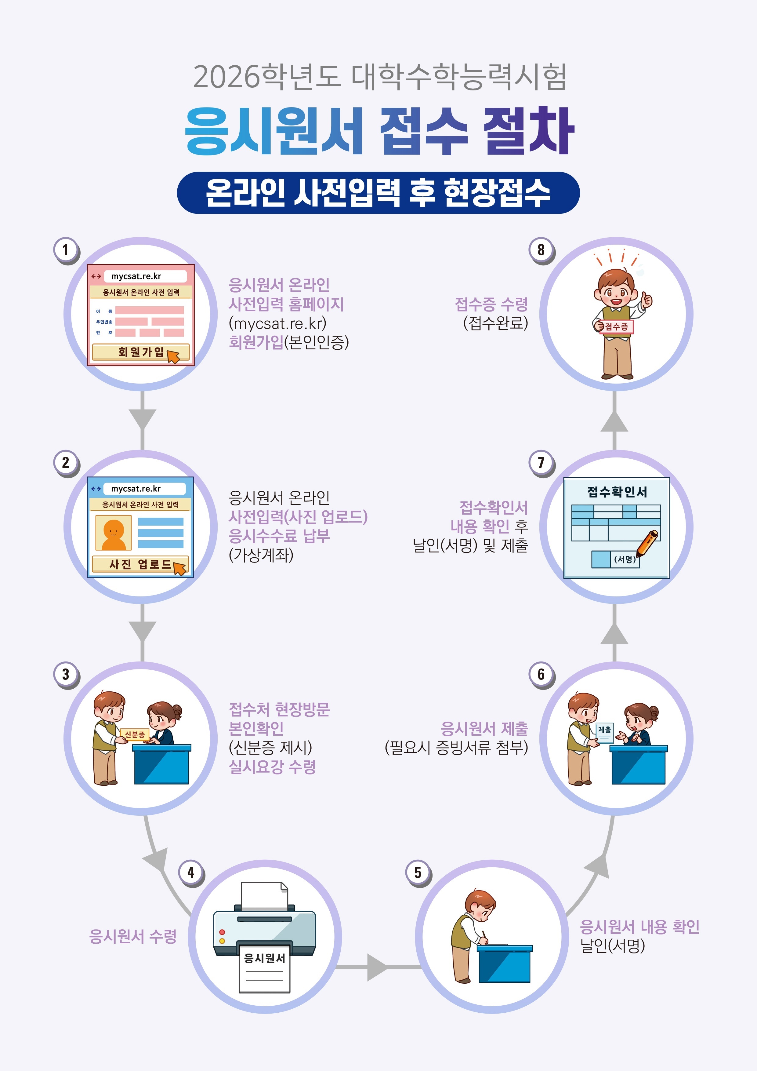 2026학년도 대학수학능력시험 원서접수 절차도(학교 및 시험지구용-사전입력).jpg